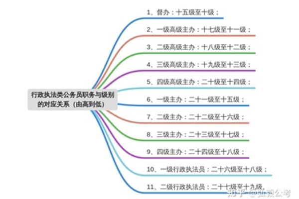 公务员职务与职级