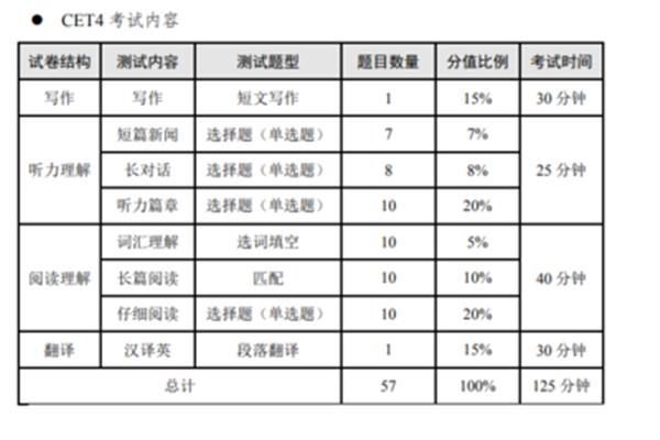 大学英语四级总分