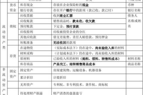 资产类科目有哪些