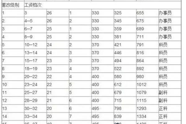 天津公务员工资