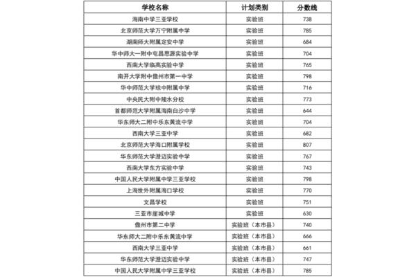 海南分数线