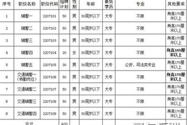 长沙辅警招聘