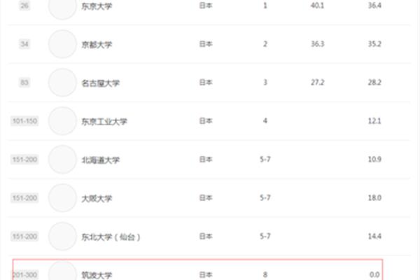 筑波大学世界排名