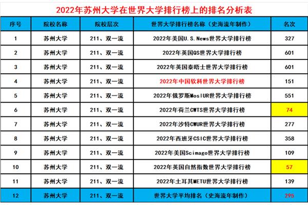 苏州大学全国排名