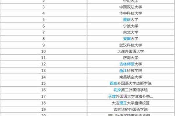 德语专业大学排名