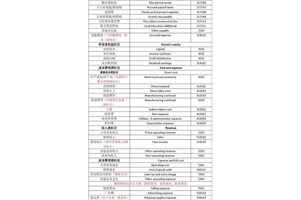 会计英语怎么说