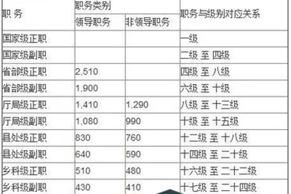 天津公务员工资