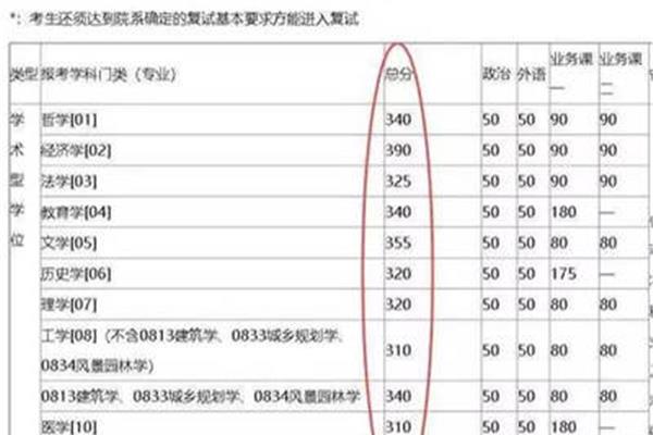 300多分的大学