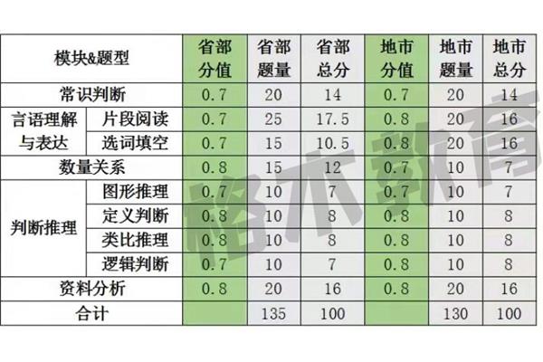 国考行测分值分布