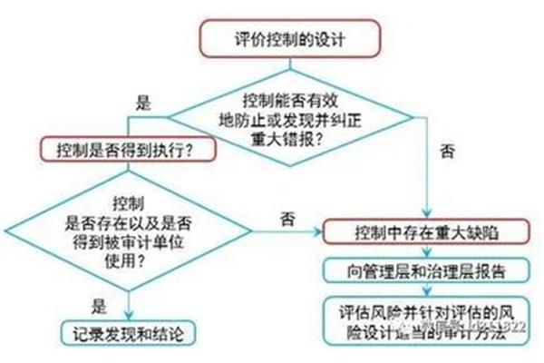 内部控制的作用