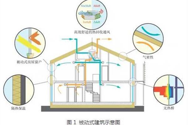 低能耗建筑