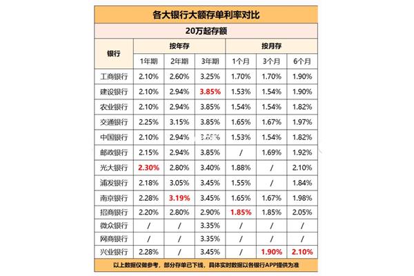今日银行利率