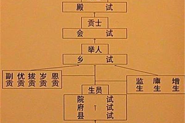 乡试会试殿试