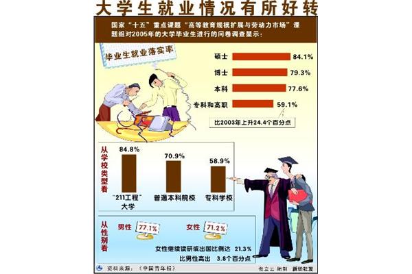 大学生就业状况