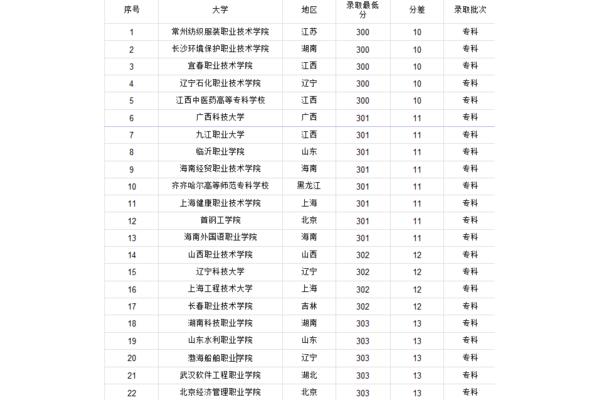 300多分的大学