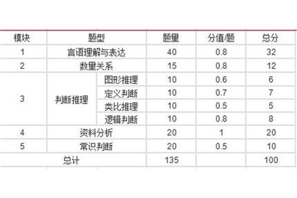 国考行测分值分布