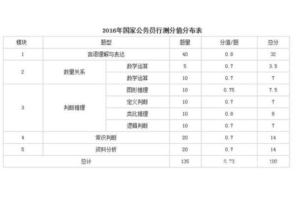 国考行测分值分布