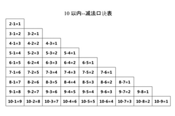 加法减法口诀表