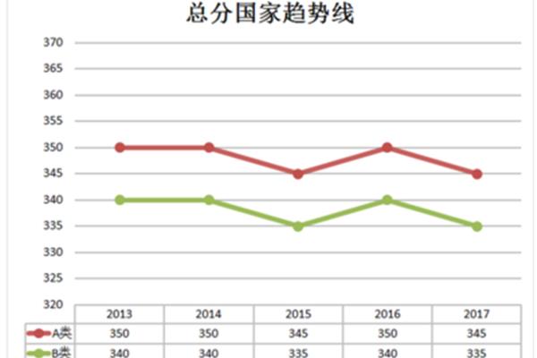 研究生总分