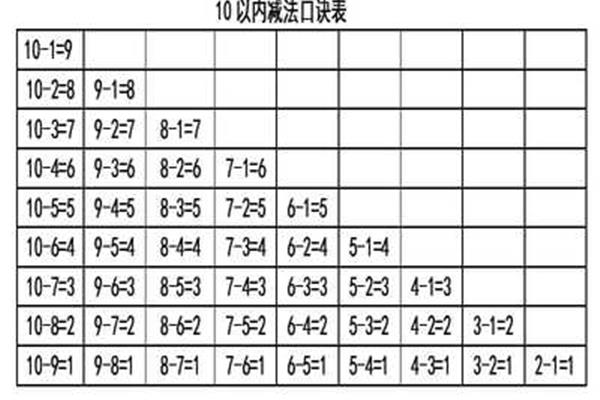 加法减法口诀表