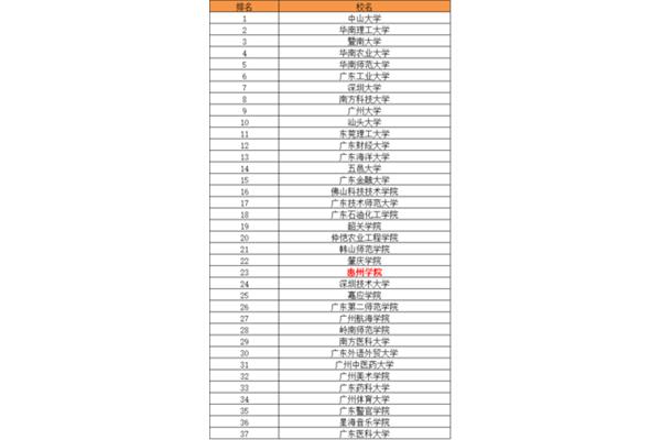 惠州大学是几本