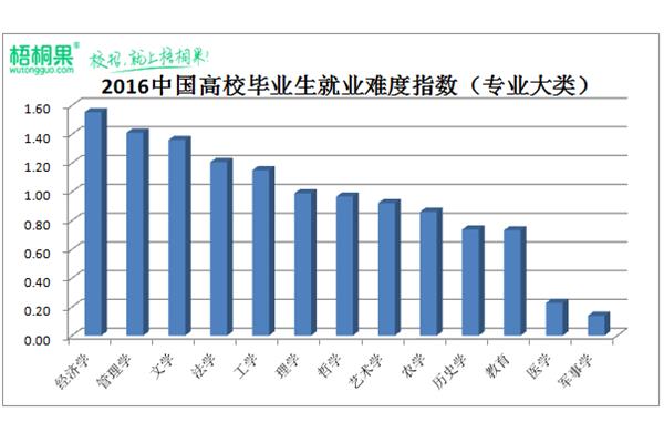 大学生就业状况