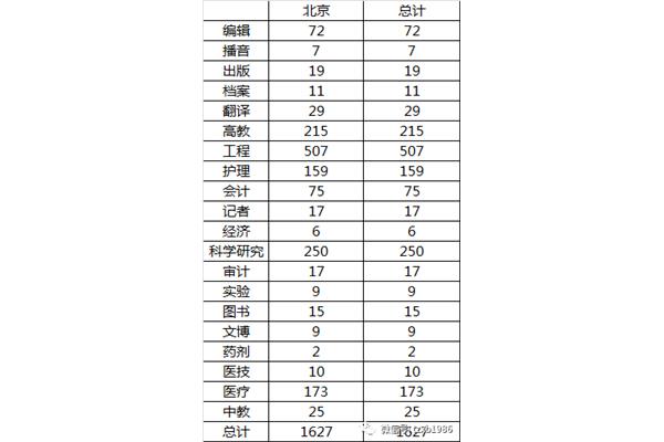 文职一般工资多少