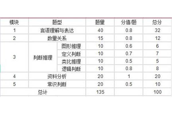 国考行测分值分布