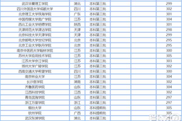 300多分的大学