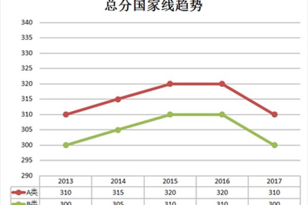 研究生总分