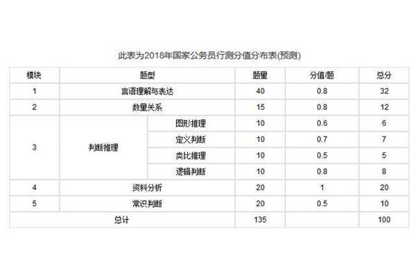 国考行测分值分布