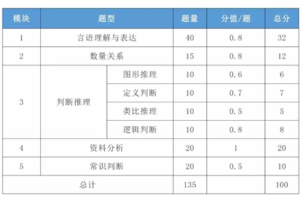 国考行测分值分布