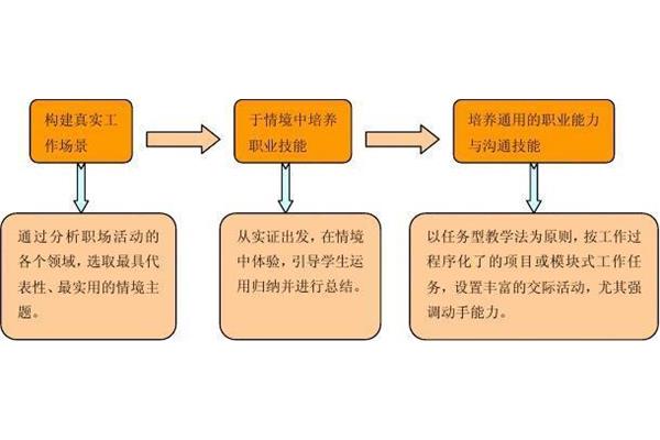 商务英语专业课程