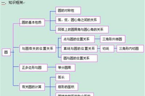 圆的知识梳理