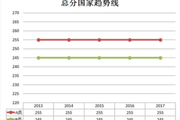 研究生总分