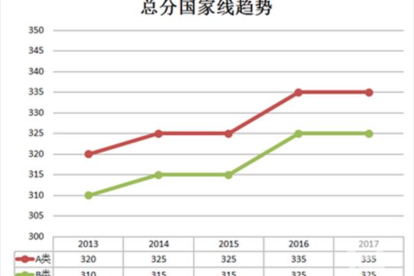 研究生总分