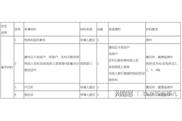 怎么申请危房鉴定