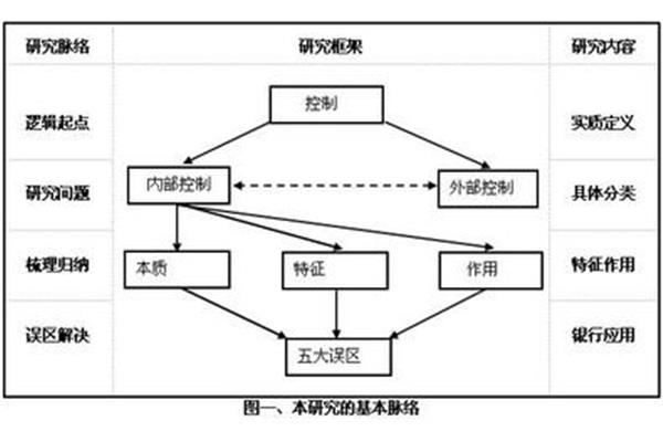 内部控制的作用