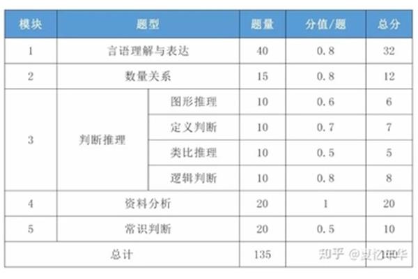国考行测分值分布