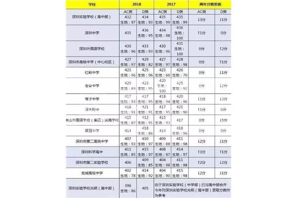 深圳高中学校排名