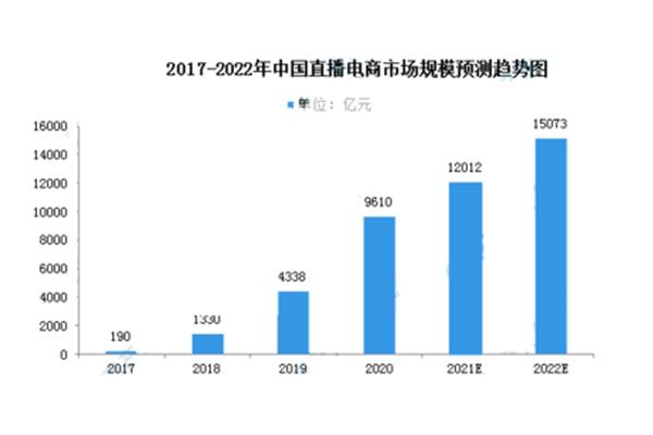 电子商务发展现状