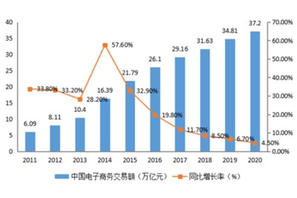电子商务发展现状