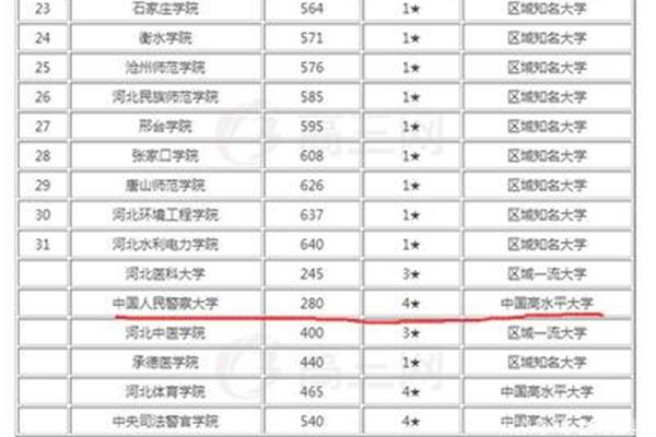 河北所有大学排名