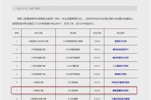 市场营销专业代码