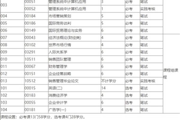 市场营销专业代码