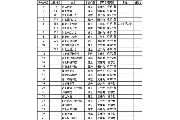 河北所有大学排名