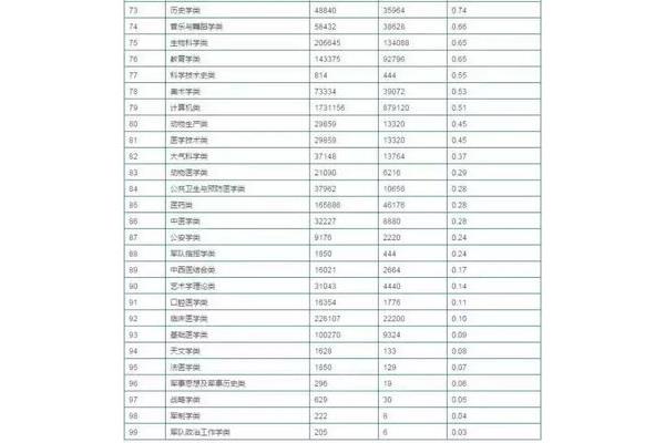 高中专业怎么填