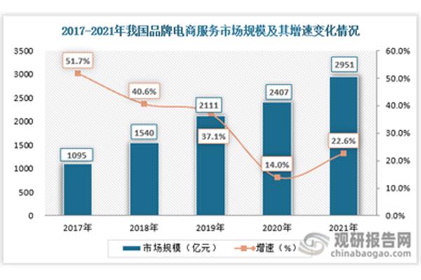 电子商务发展现状