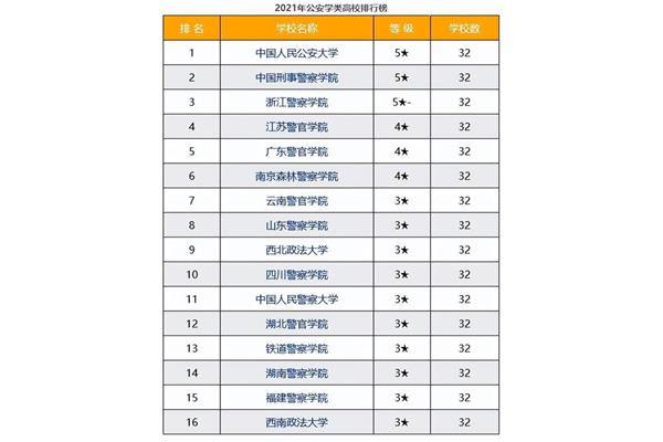 警察学院排名