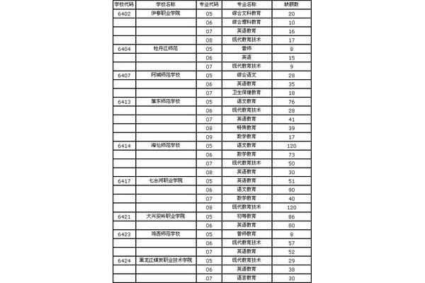 高中专业怎么填